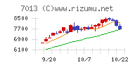 ＩＨＩチャート