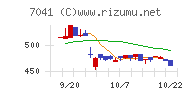 ＣＲＧホールディングスチャート