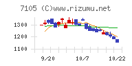 三菱ロジスネクストチャート