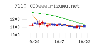 クラシコムチャート