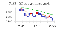 住信ＳＢＩネット銀行チャート