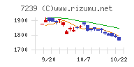 タチエスチャート