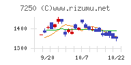 太平洋工業チャート