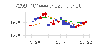 アイシンチャート