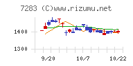 愛三工業チャート