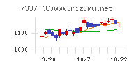 ひろぎんホールディングスチャート