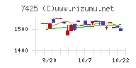 初穂商事チャート