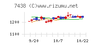 コンドーテックチャート