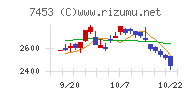 良品計画チャート