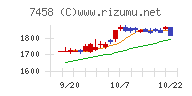 第一興商チャート