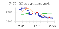 アルビスチャート