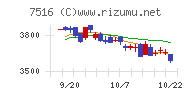 コーナン商事チャート