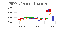 ＩＤＯＭチャート