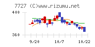 オーバルチャート