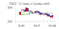 永大産業チャート