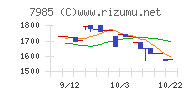 ネポンチャート