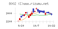 丸紅チャート