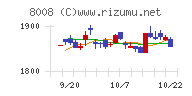 ４℃ホールディングスチャート