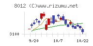 長瀬産業チャート