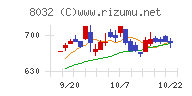 日本紙パルプ商事チャート