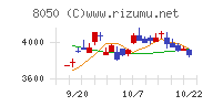 セイコーグループチャート