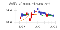 住友商事チャート