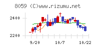 第一実業チャート