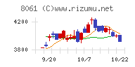 西華産業チャート