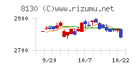 サンゲツチャート