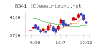 七十七銀行チャート