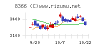 滋賀銀行チャート