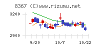 南都銀行チャート