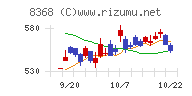 百五銀行チャート