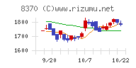 紀陽銀行チャート