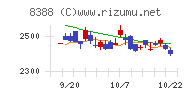 阿波銀行チャート