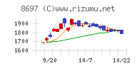 日本取引所グループチャート