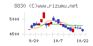 住友不動産チャート