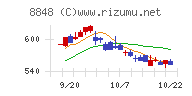 レオパレス２１チャート