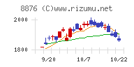 リログループチャート