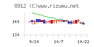 エリアクエストチャート