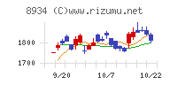 サンフロンティア不動産チャート