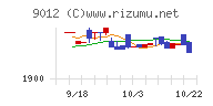 秩父鉄道チャート