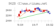 ゼロチャート