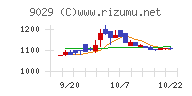 ヒガシトゥエンティワンチャート