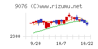 セイノーホールディングスチャート