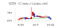 タカヨシホールディングスチャート