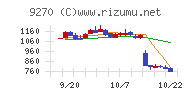 バリュエンスホールディングスチャート