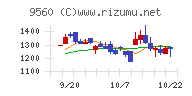 プログリットチャート