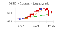 ＫＹＣＯＭホールディングスチャート