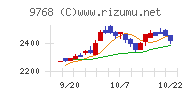 いであチャート